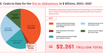 New Report Exposes Astounding Costs of the Afghanistan War